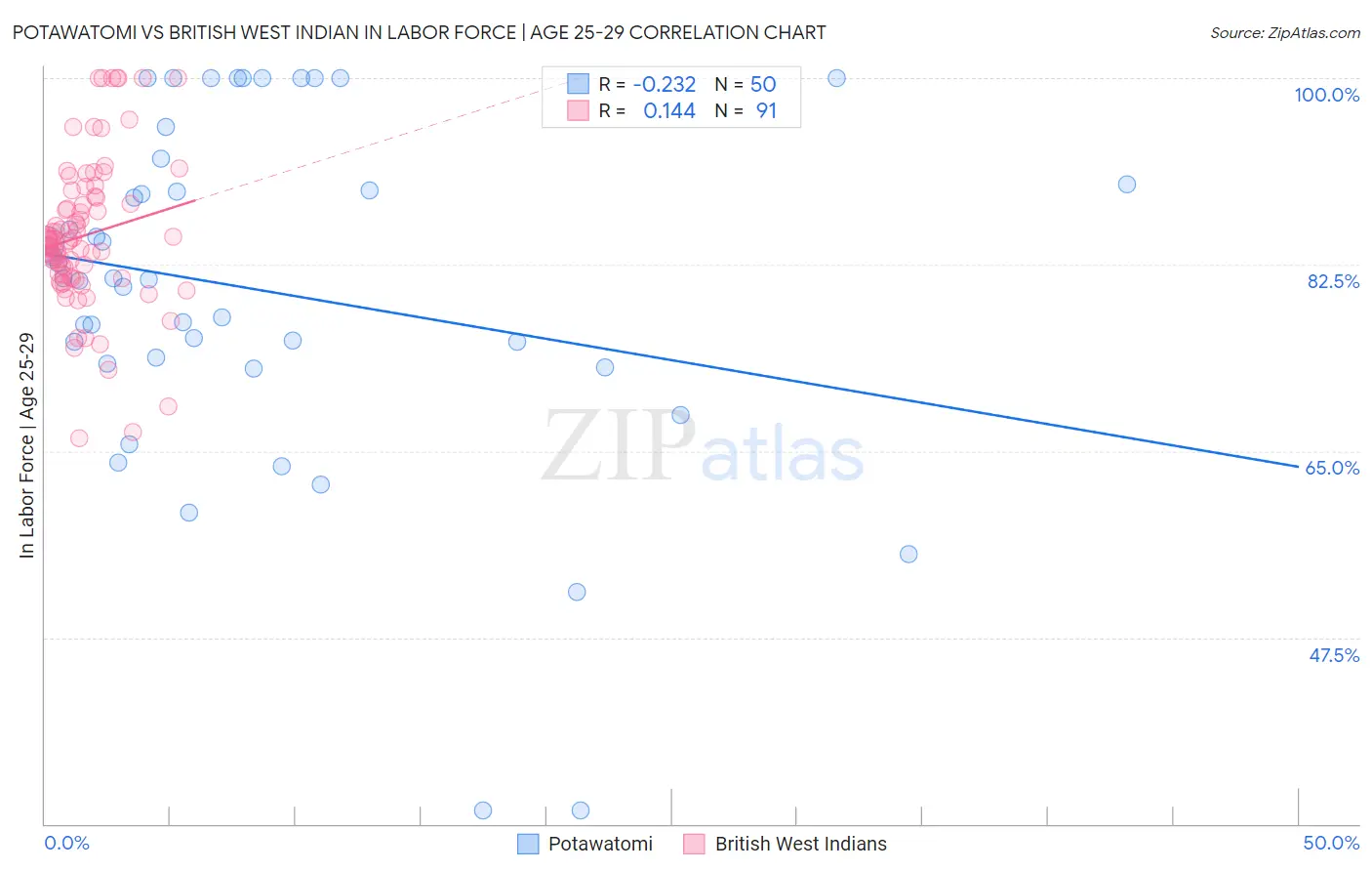 Potawatomi vs British West Indian In Labor Force | Age 25-29