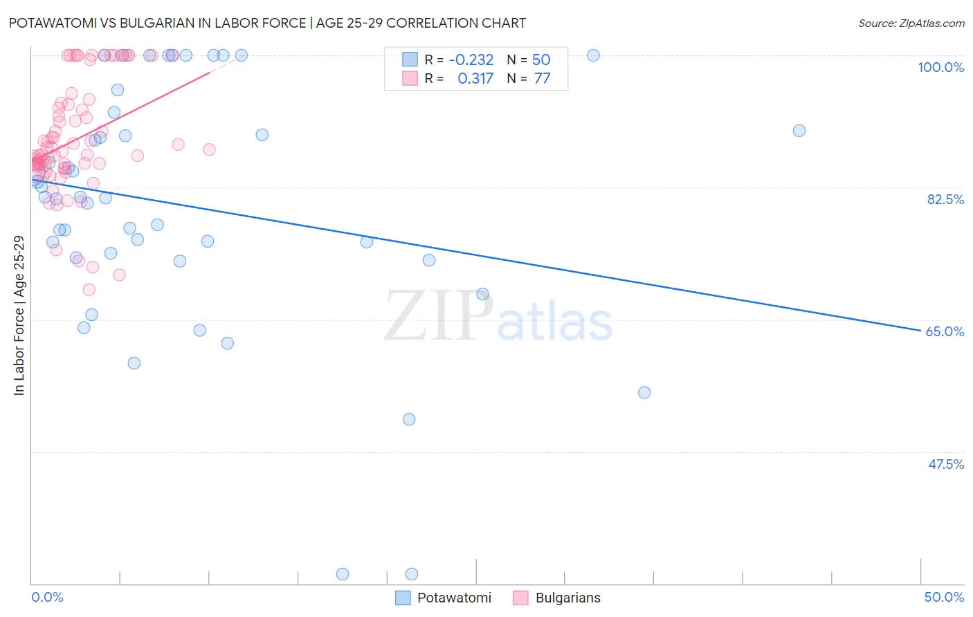 Potawatomi vs Bulgarian In Labor Force | Age 25-29
