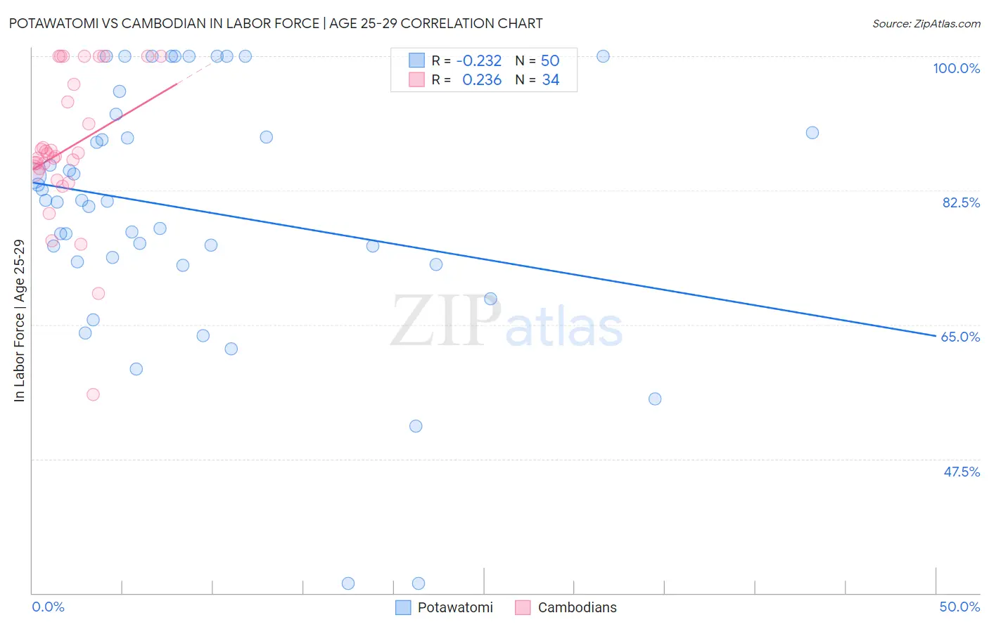 Potawatomi vs Cambodian In Labor Force | Age 25-29