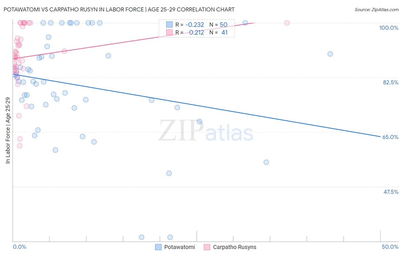 Potawatomi vs Carpatho Rusyn In Labor Force | Age 25-29