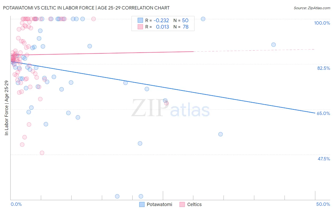 Potawatomi vs Celtic In Labor Force | Age 25-29