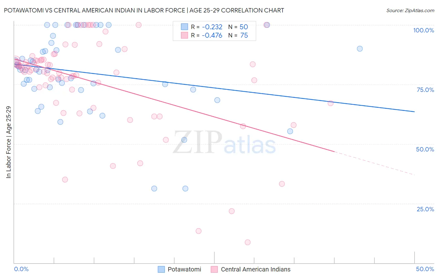 Potawatomi vs Central American Indian In Labor Force | Age 25-29