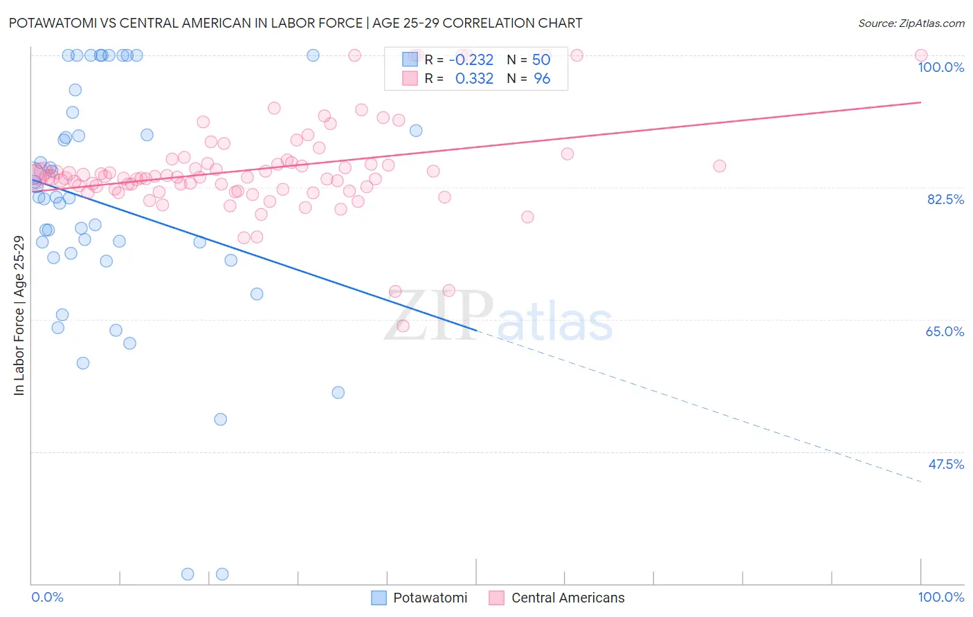 Potawatomi vs Central American In Labor Force | Age 25-29