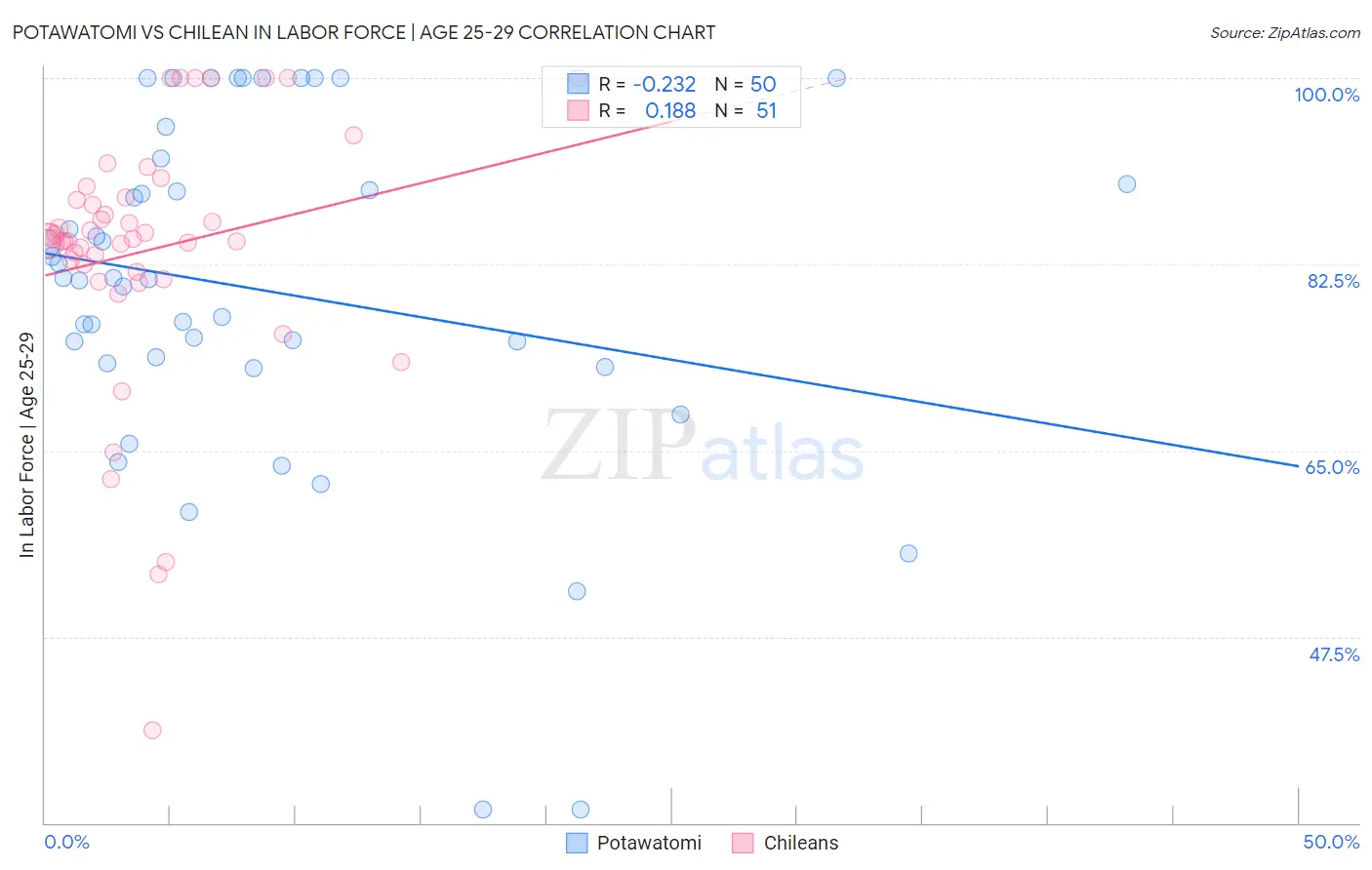 Potawatomi vs Chilean In Labor Force | Age 25-29