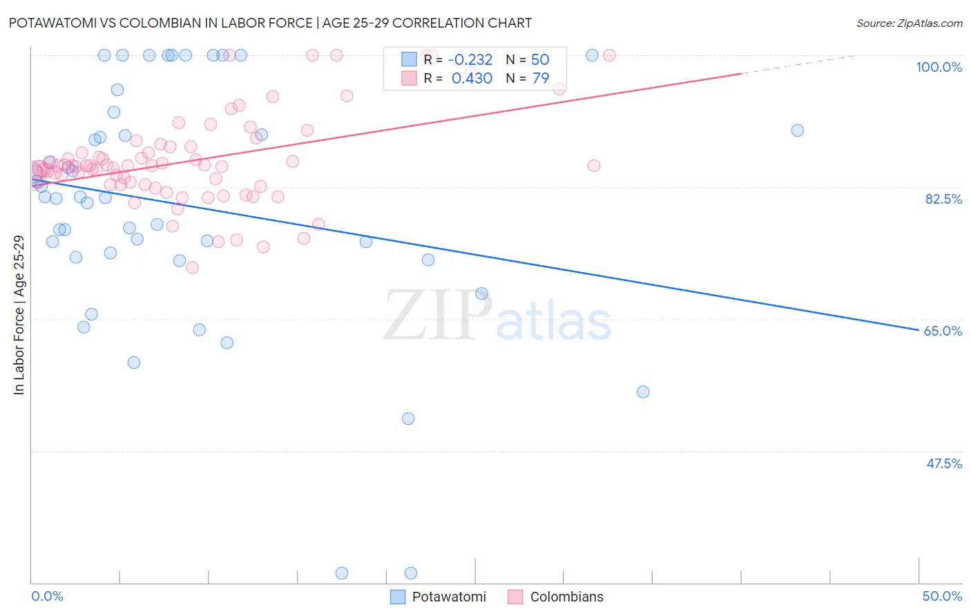 Potawatomi vs Colombian In Labor Force | Age 25-29
