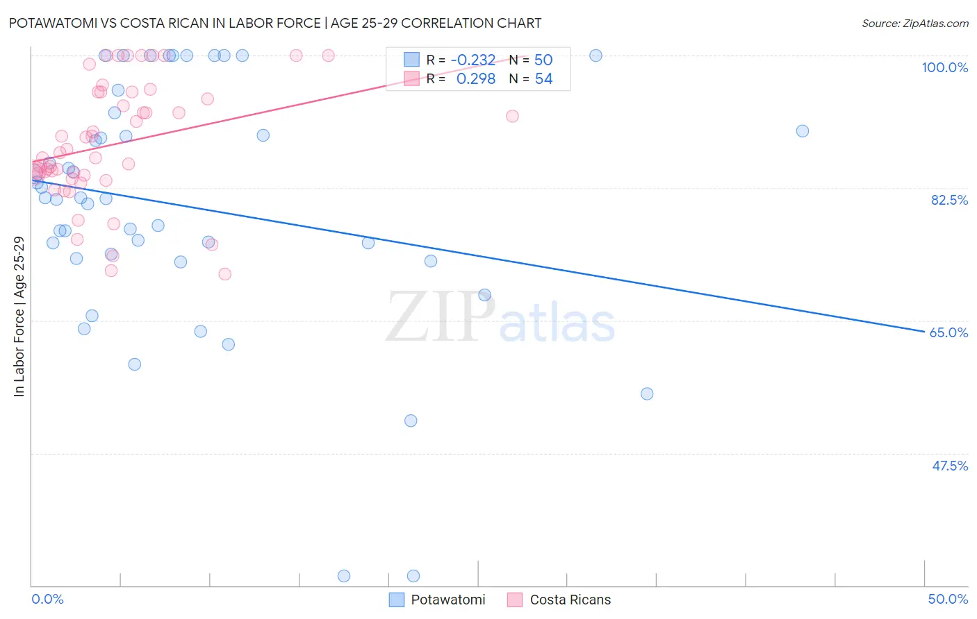 Potawatomi vs Costa Rican In Labor Force | Age 25-29