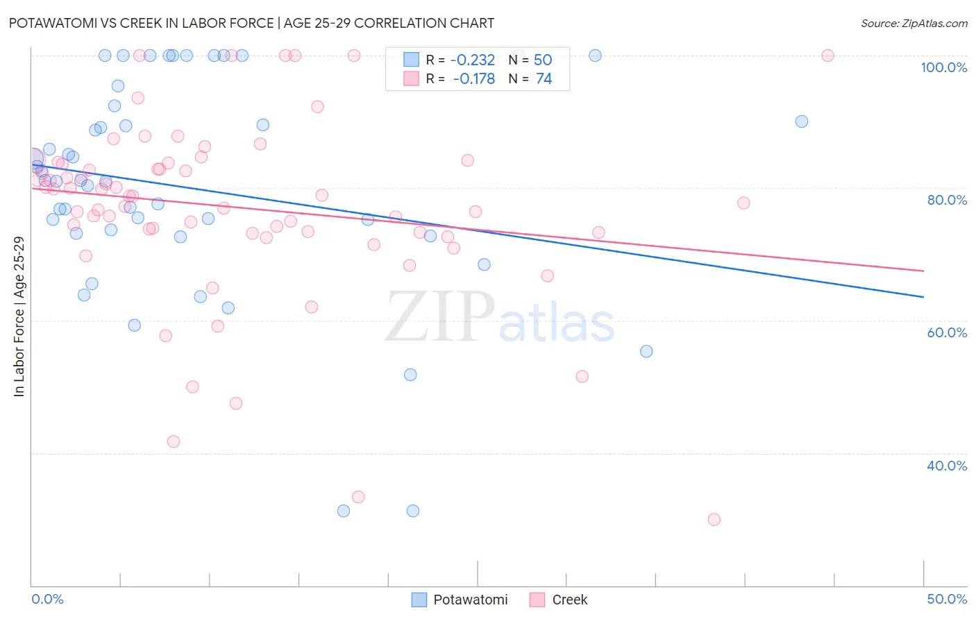 Potawatomi vs Creek In Labor Force | Age 25-29