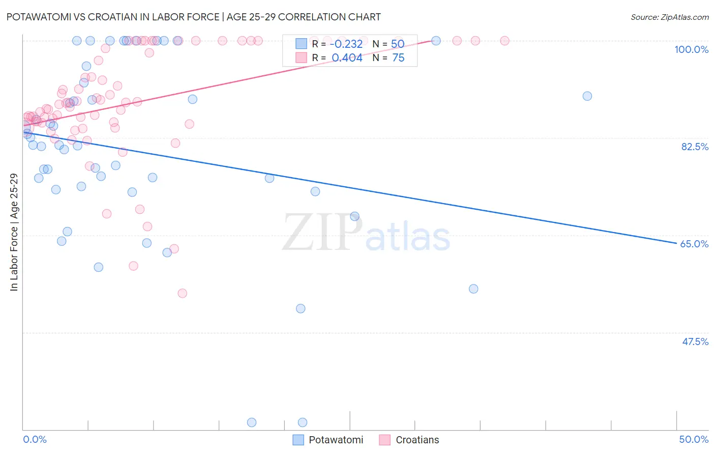 Potawatomi vs Croatian In Labor Force | Age 25-29