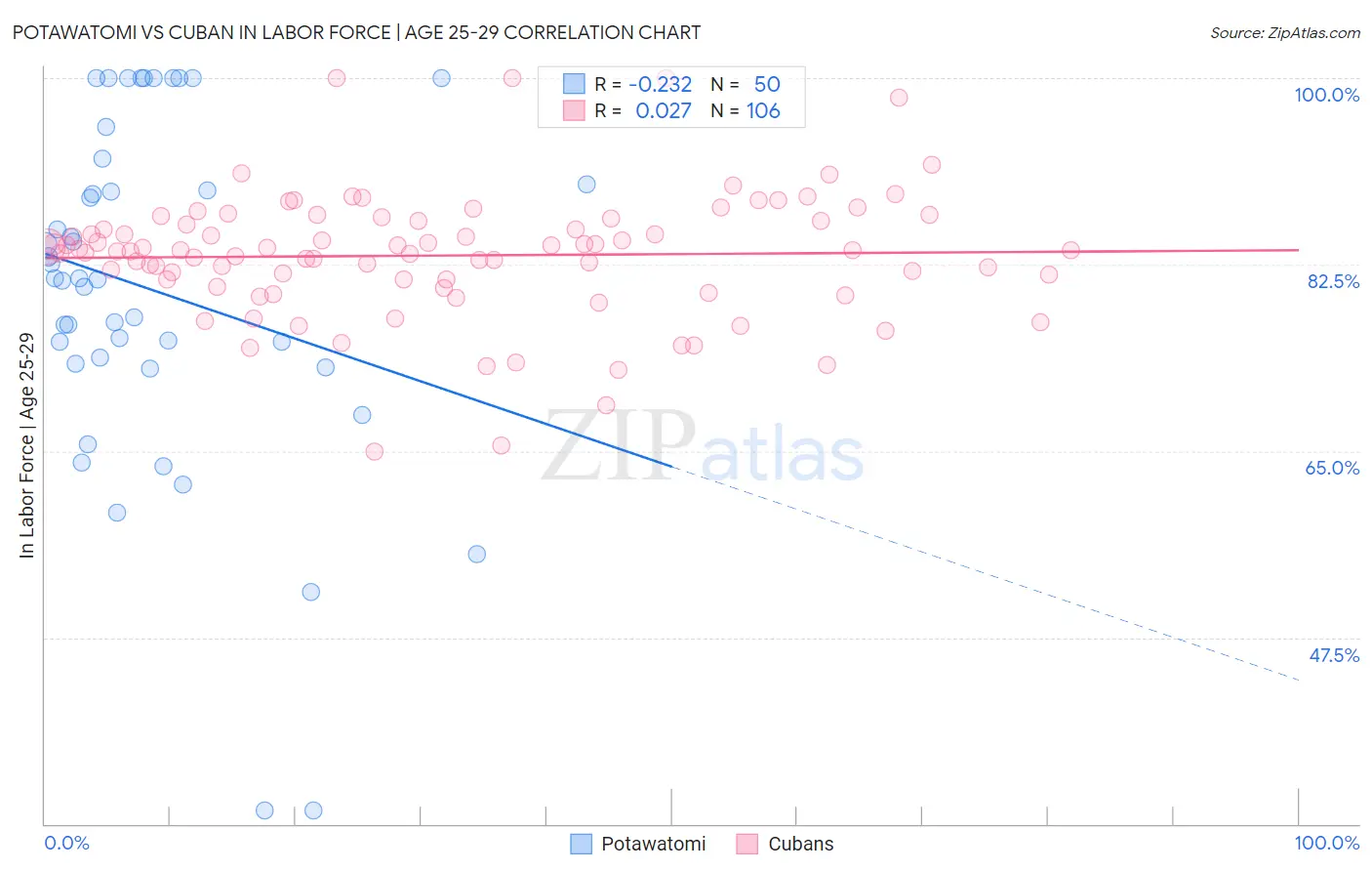 Potawatomi vs Cuban In Labor Force | Age 25-29