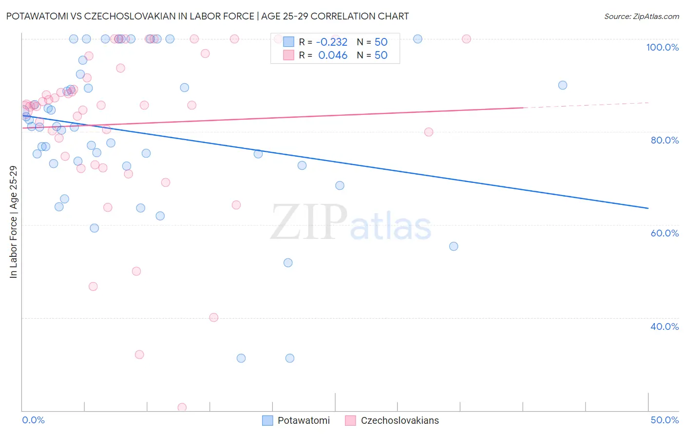 Potawatomi vs Czechoslovakian In Labor Force | Age 25-29