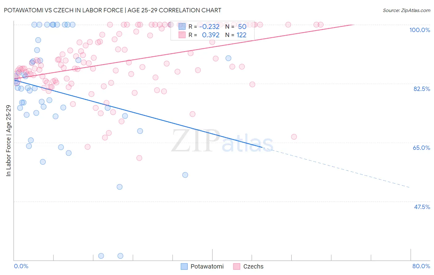 Potawatomi vs Czech In Labor Force | Age 25-29