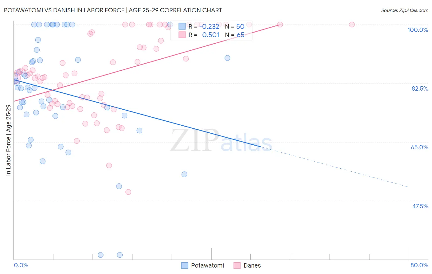 Potawatomi vs Danish In Labor Force | Age 25-29