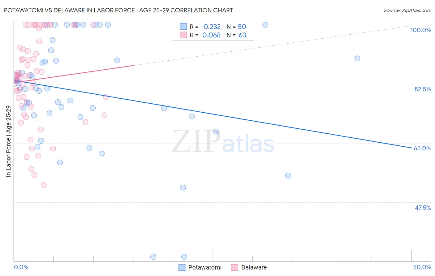 Potawatomi vs Delaware In Labor Force | Age 25-29