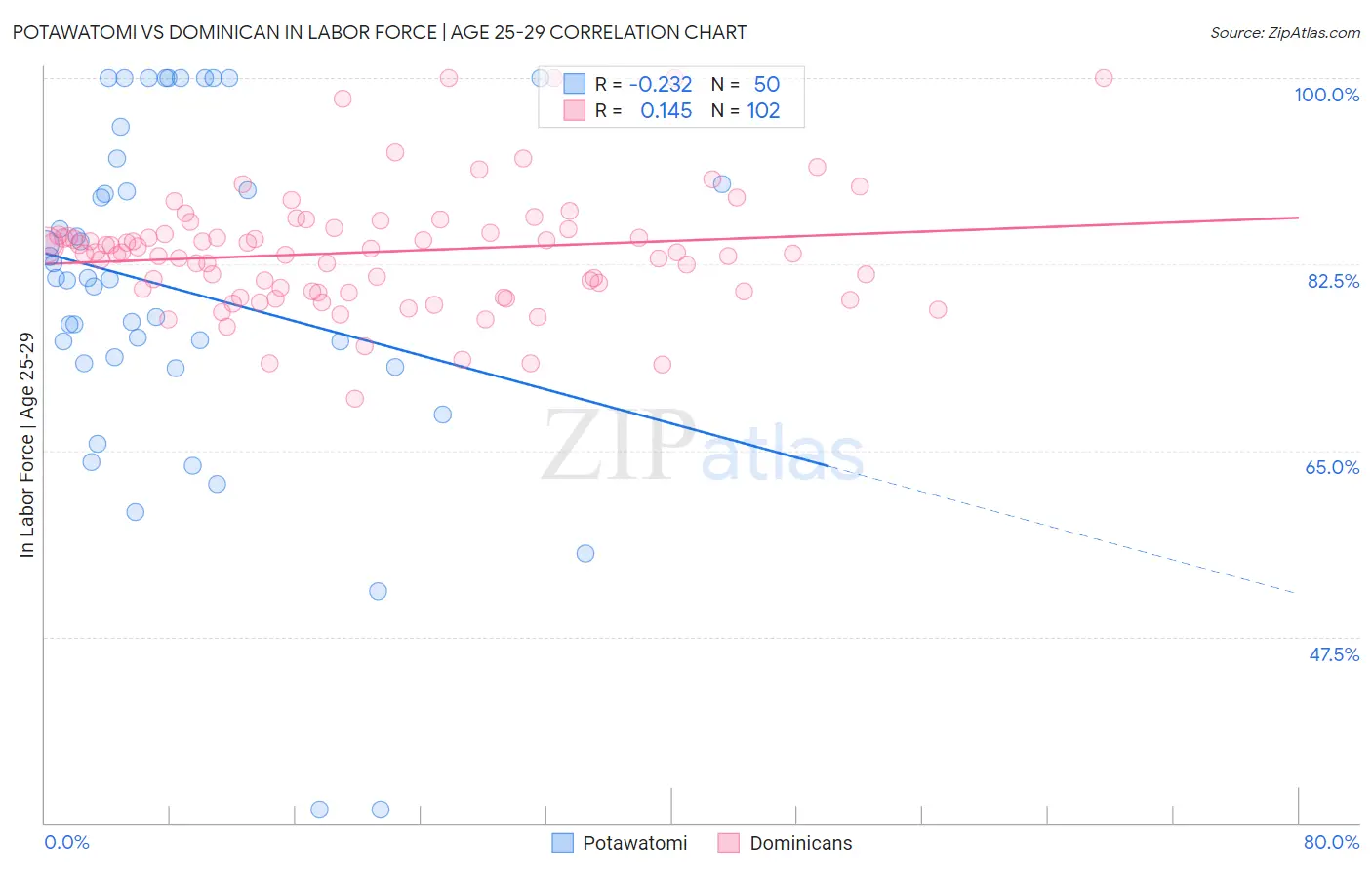 Potawatomi vs Dominican In Labor Force | Age 25-29