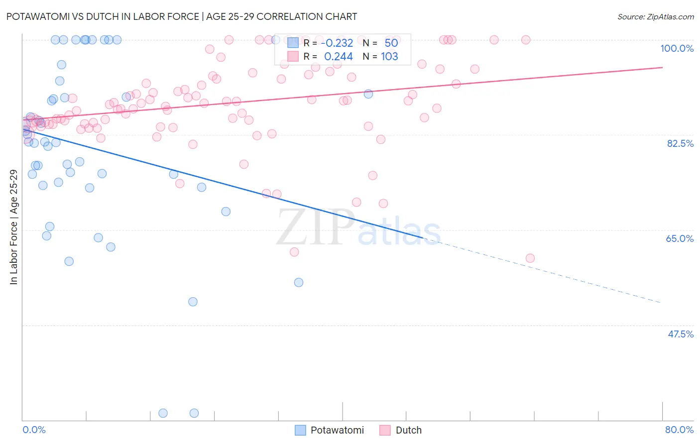 Potawatomi vs Dutch In Labor Force | Age 25-29