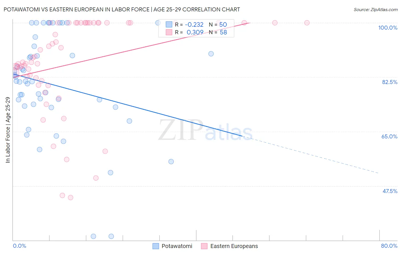 Potawatomi vs Eastern European In Labor Force | Age 25-29