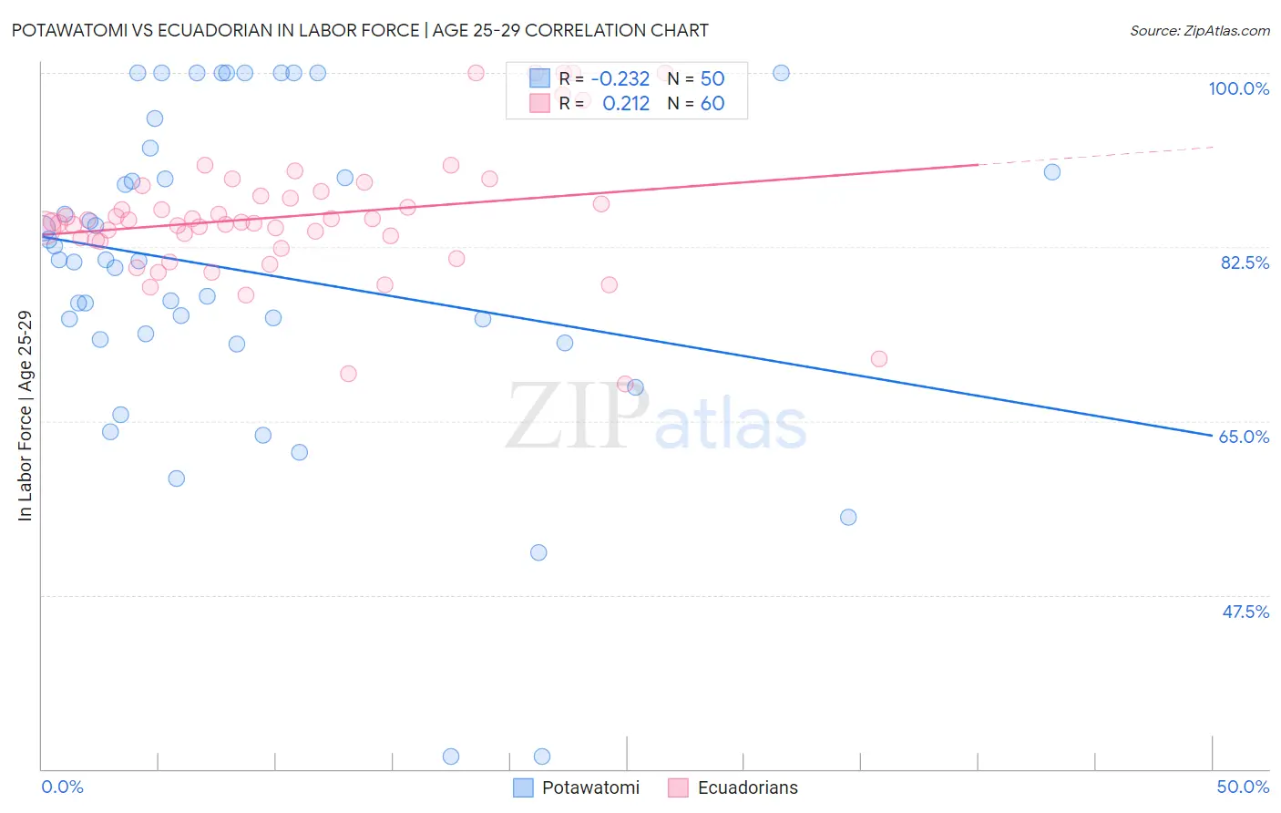 Potawatomi vs Ecuadorian In Labor Force | Age 25-29