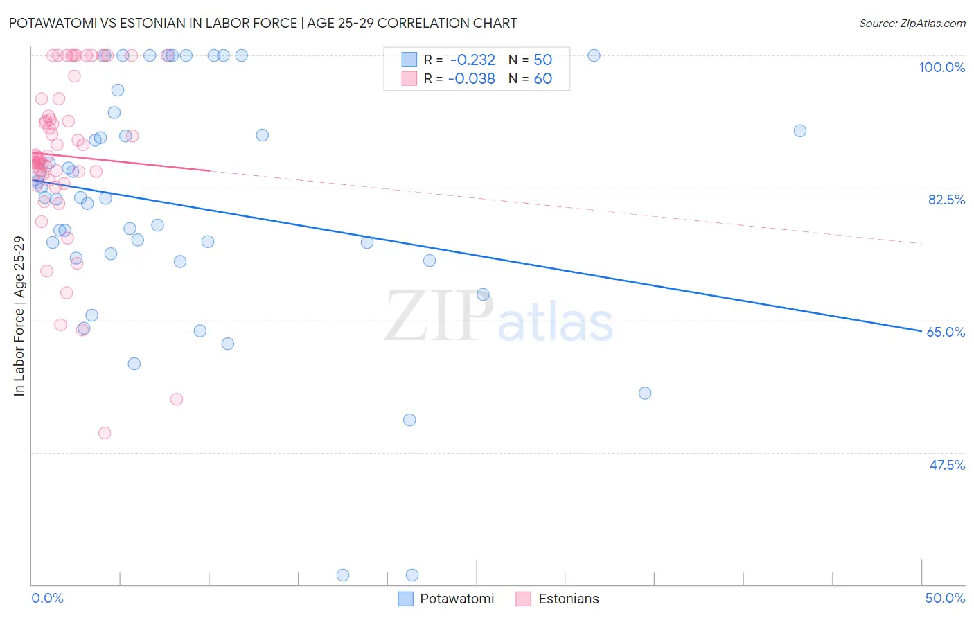 Potawatomi vs Estonian In Labor Force | Age 25-29