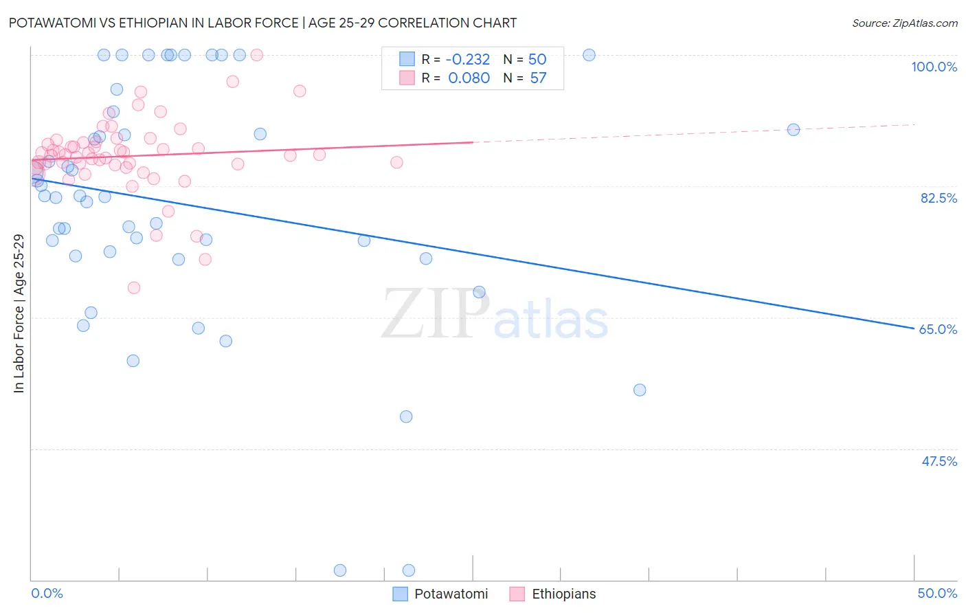 Potawatomi vs Ethiopian In Labor Force | Age 25-29
