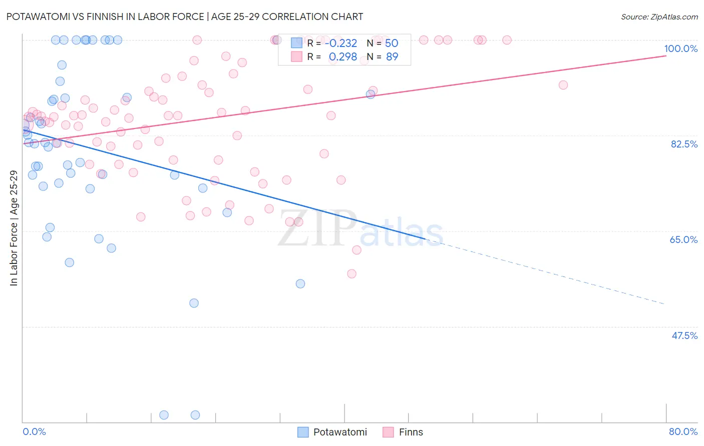 Potawatomi vs Finnish In Labor Force | Age 25-29