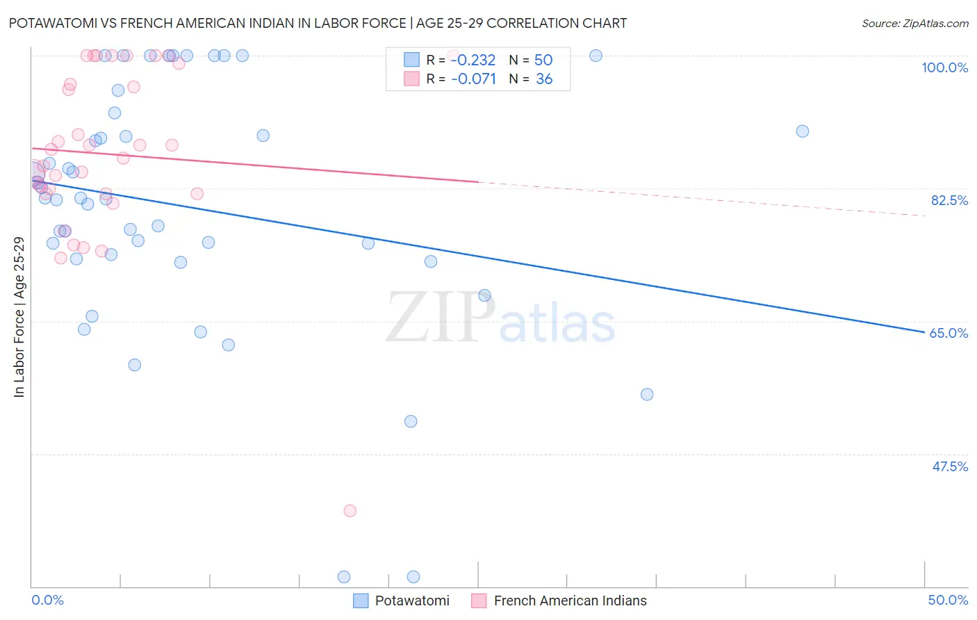 Potawatomi vs French American Indian In Labor Force | Age 25-29