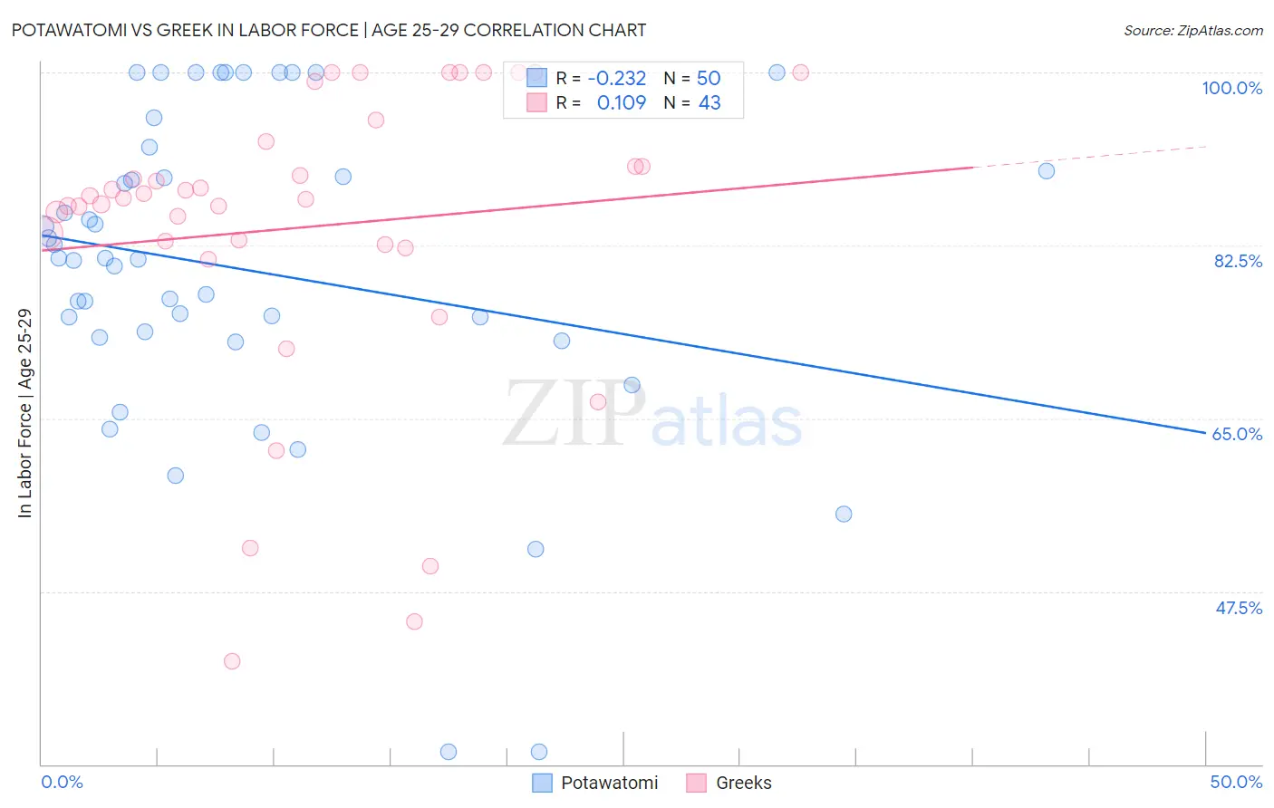 Potawatomi vs Greek In Labor Force | Age 25-29