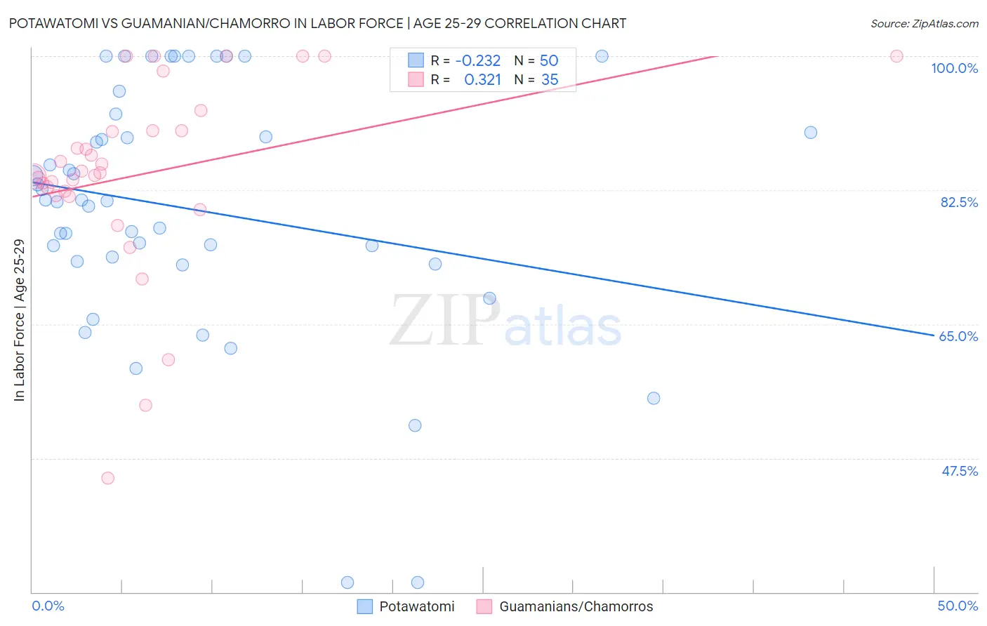 Potawatomi vs Guamanian/Chamorro In Labor Force | Age 25-29