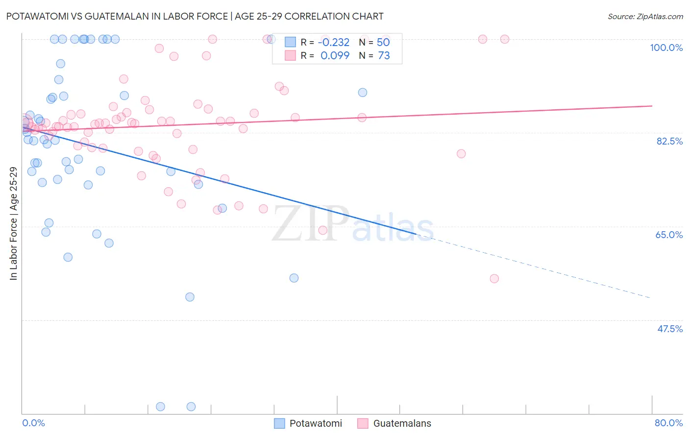 Potawatomi vs Guatemalan In Labor Force | Age 25-29