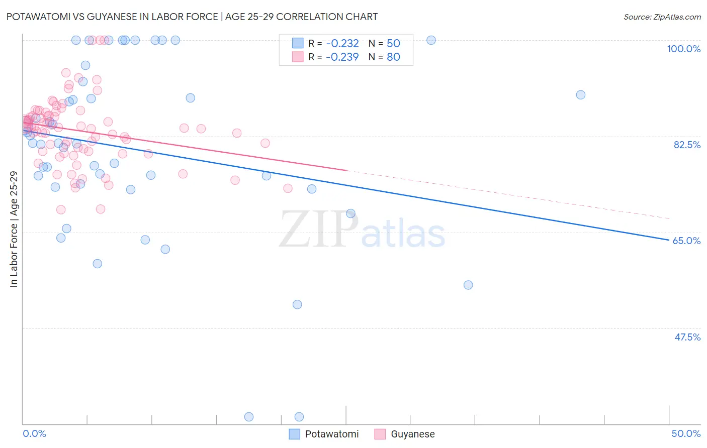 Potawatomi vs Guyanese In Labor Force | Age 25-29