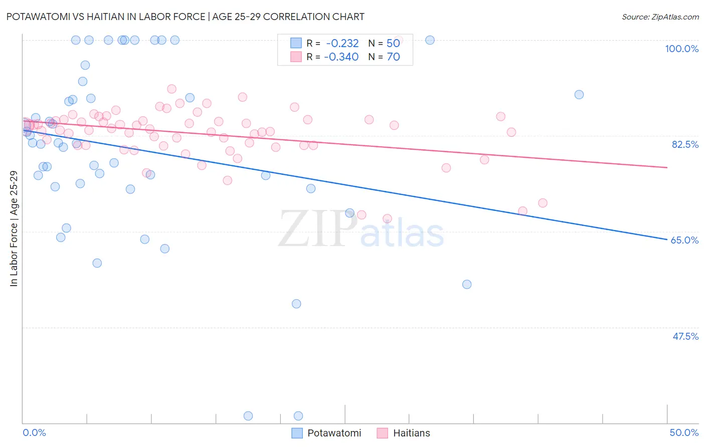 Potawatomi vs Haitian In Labor Force | Age 25-29