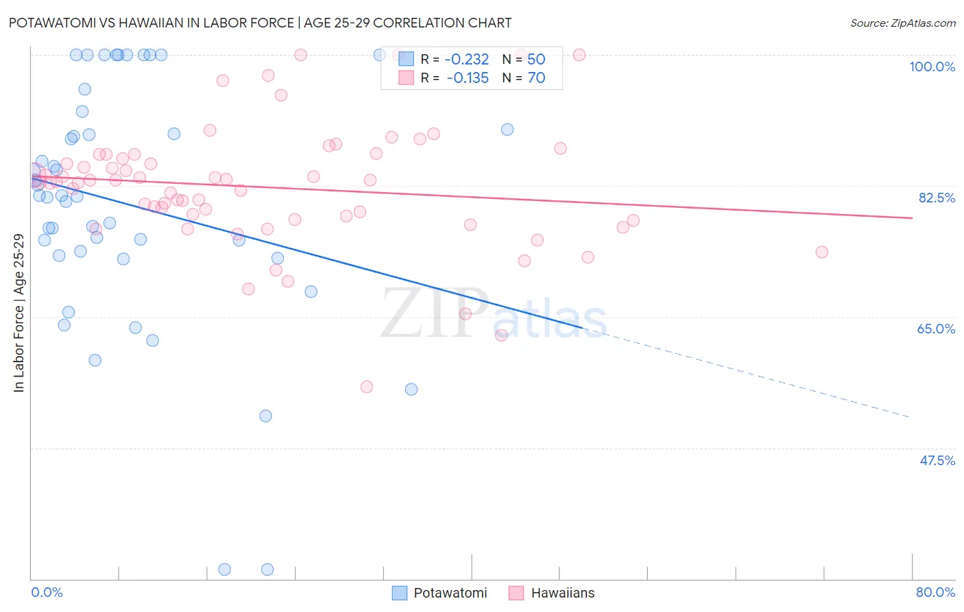Potawatomi vs Hawaiian In Labor Force | Age 25-29