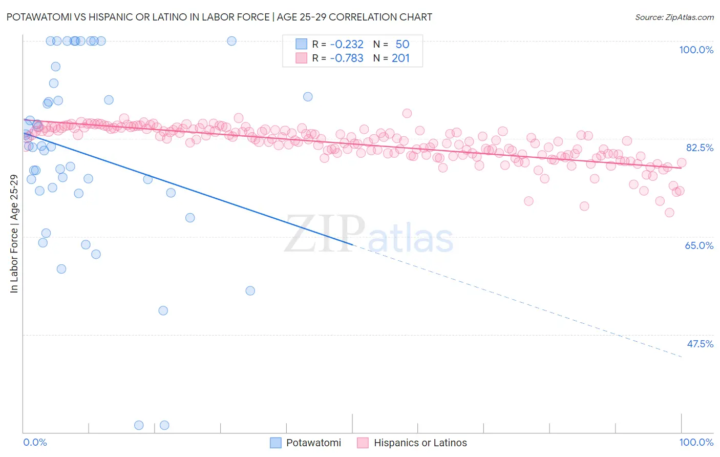 Potawatomi vs Hispanic or Latino In Labor Force | Age 25-29