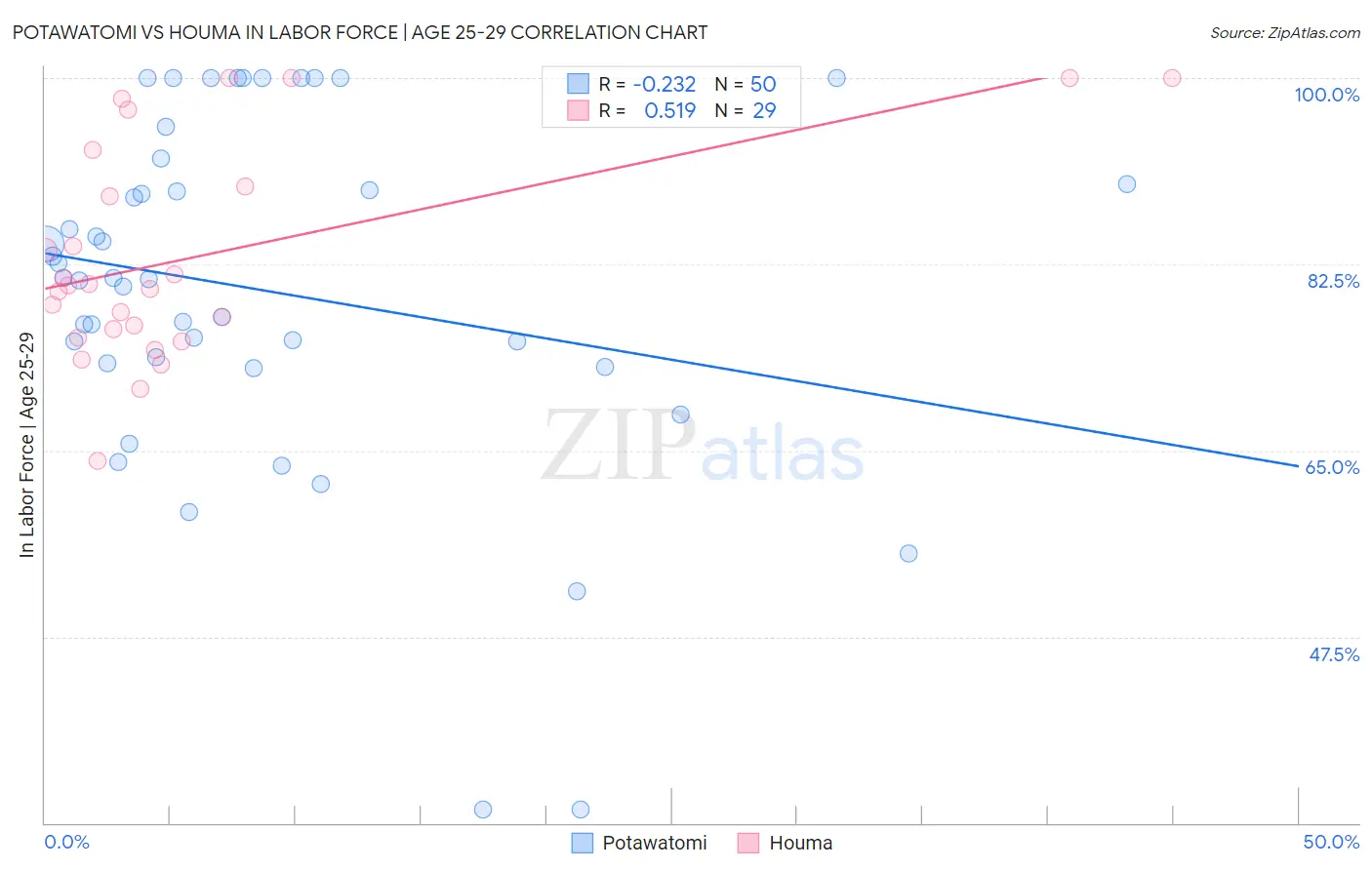 Potawatomi vs Houma In Labor Force | Age 25-29