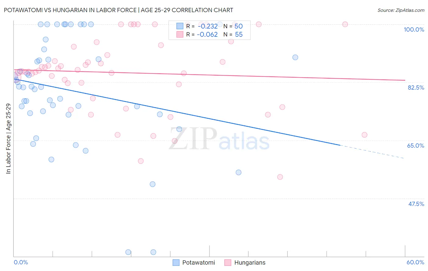 Potawatomi vs Hungarian In Labor Force | Age 25-29