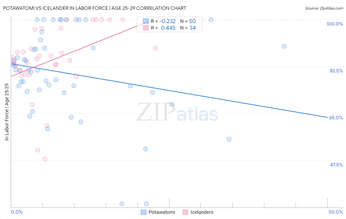 Potawatomi vs Icelander In Labor Force | Age 25-29