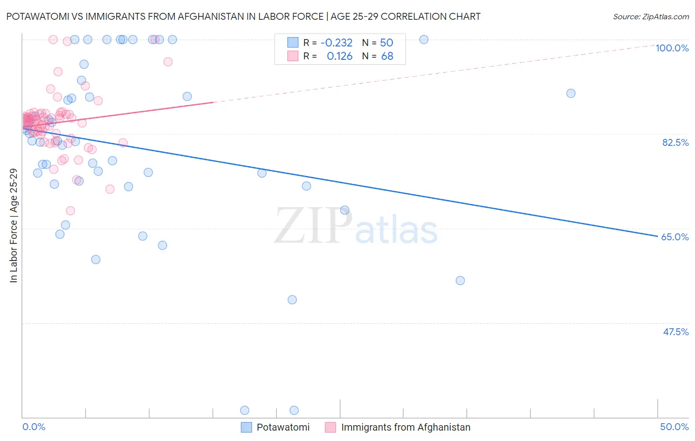 Potawatomi vs Immigrants from Afghanistan In Labor Force | Age 25-29