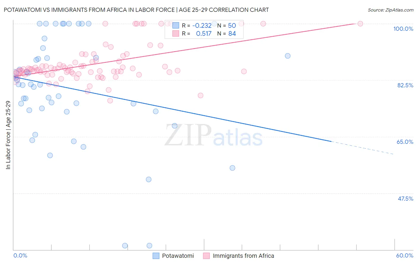 Potawatomi vs Immigrants from Africa In Labor Force | Age 25-29