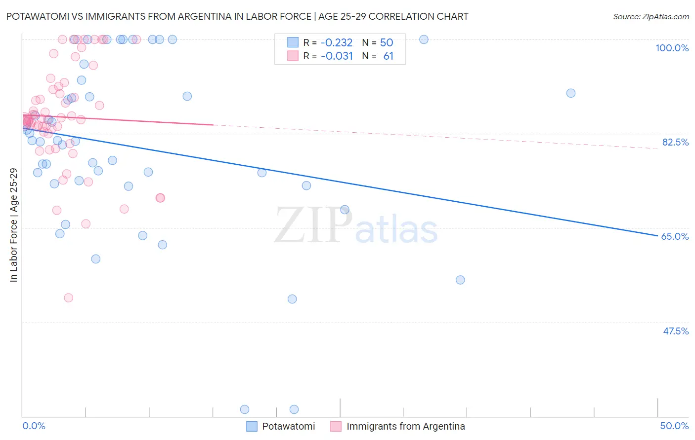 Potawatomi vs Immigrants from Argentina In Labor Force | Age 25-29