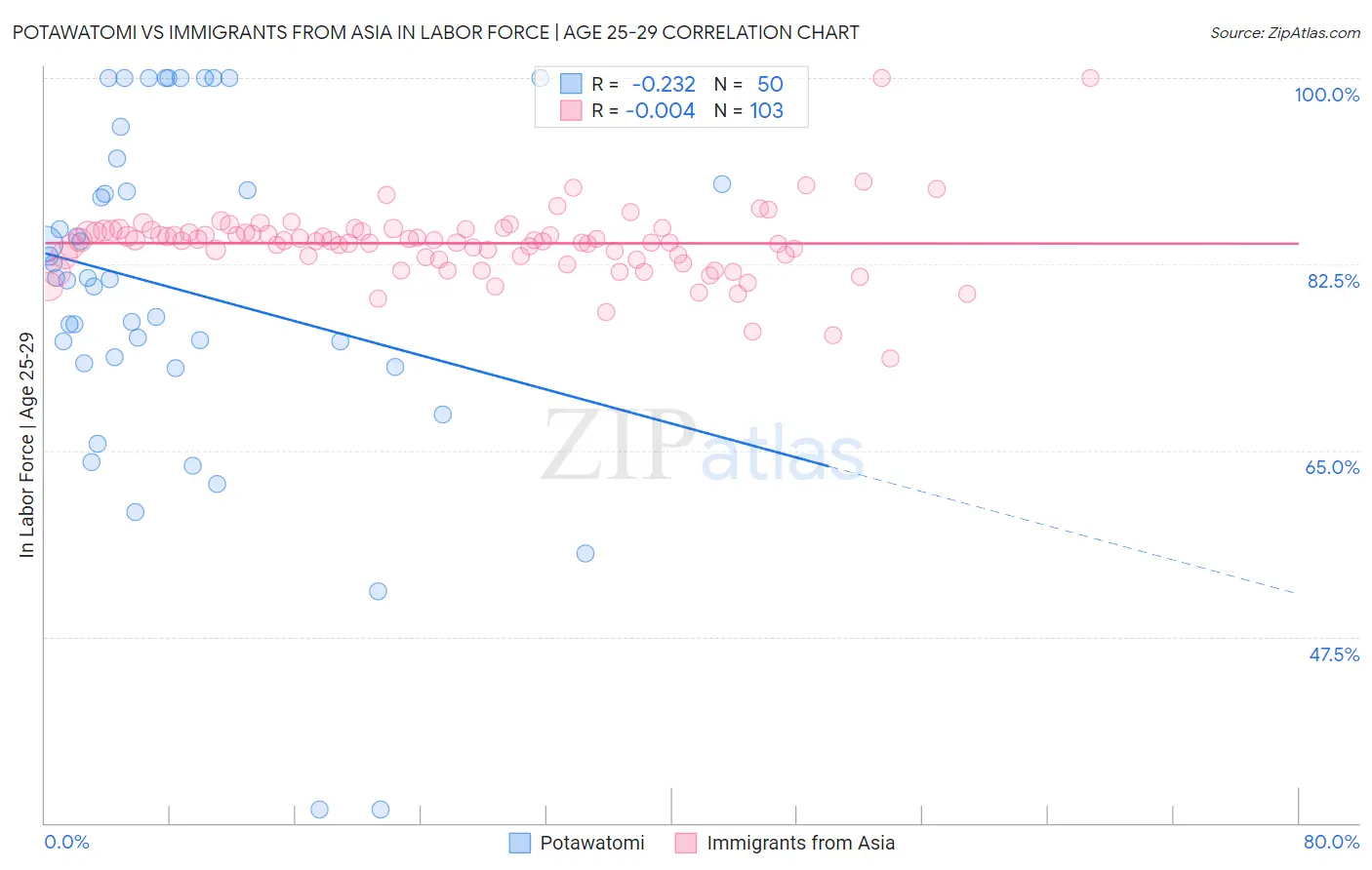 Potawatomi vs Immigrants from Asia In Labor Force | Age 25-29