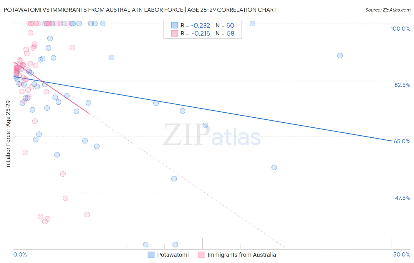Potawatomi vs Immigrants from Australia In Labor Force | Age 25-29