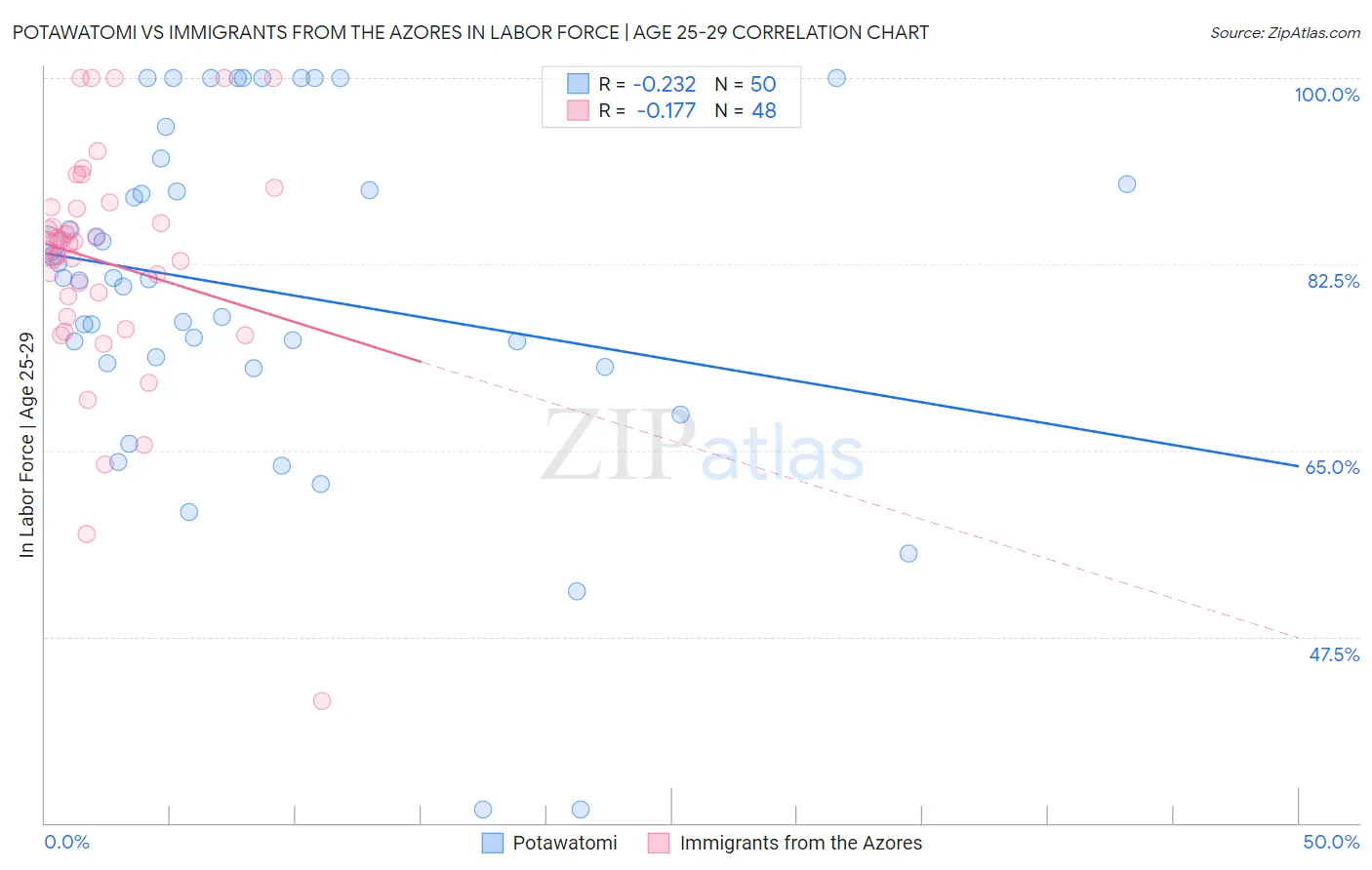 Potawatomi vs Immigrants from the Azores In Labor Force | Age 25-29