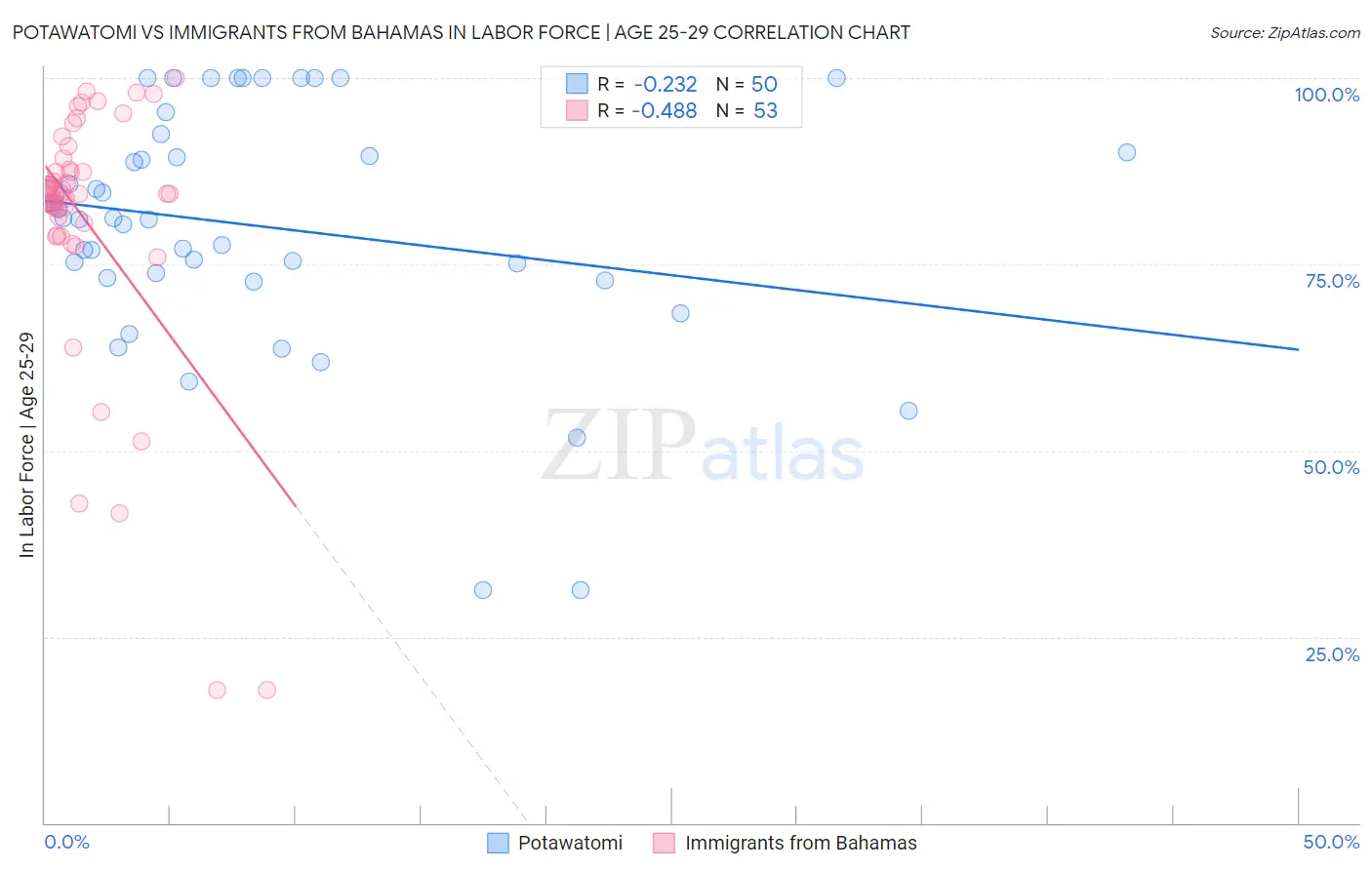Potawatomi vs Immigrants from Bahamas In Labor Force | Age 25-29