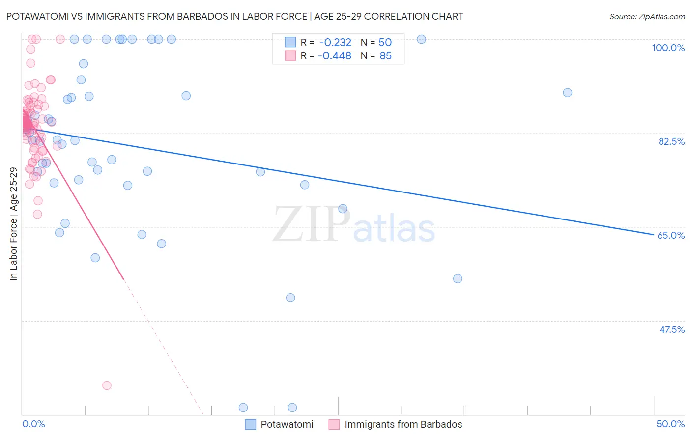Potawatomi vs Immigrants from Barbados In Labor Force | Age 25-29