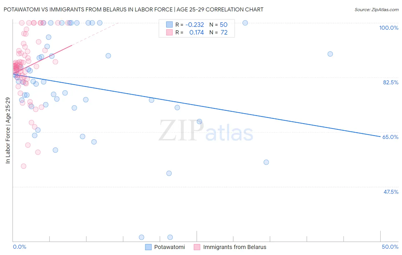 Potawatomi vs Immigrants from Belarus In Labor Force | Age 25-29