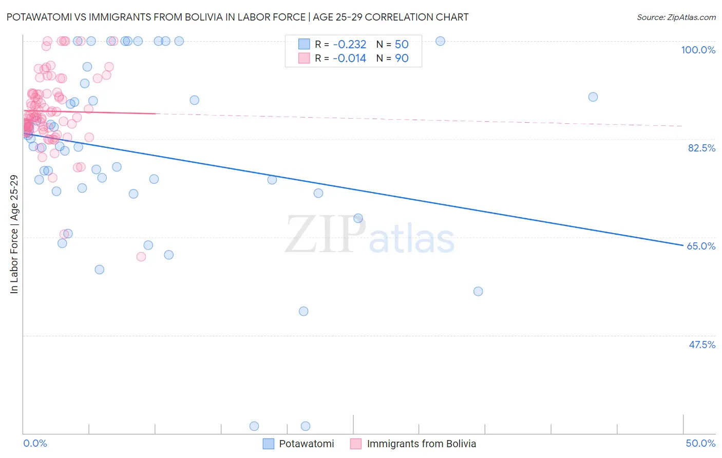 Potawatomi vs Immigrants from Bolivia In Labor Force | Age 25-29