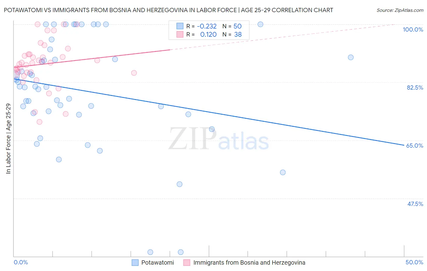 Potawatomi vs Immigrants from Bosnia and Herzegovina In Labor Force | Age 25-29