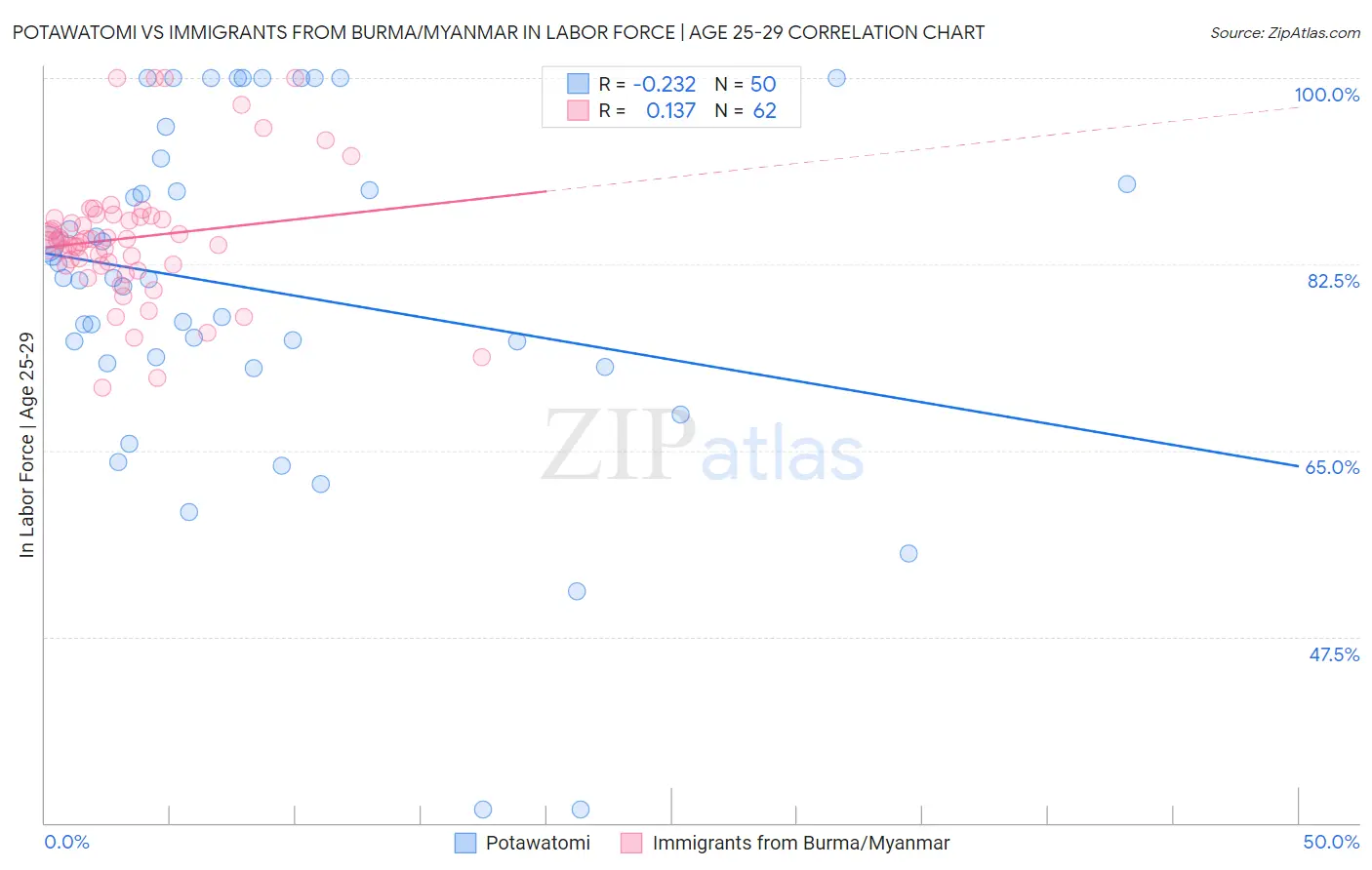 Potawatomi vs Immigrants from Burma/Myanmar In Labor Force | Age 25-29
