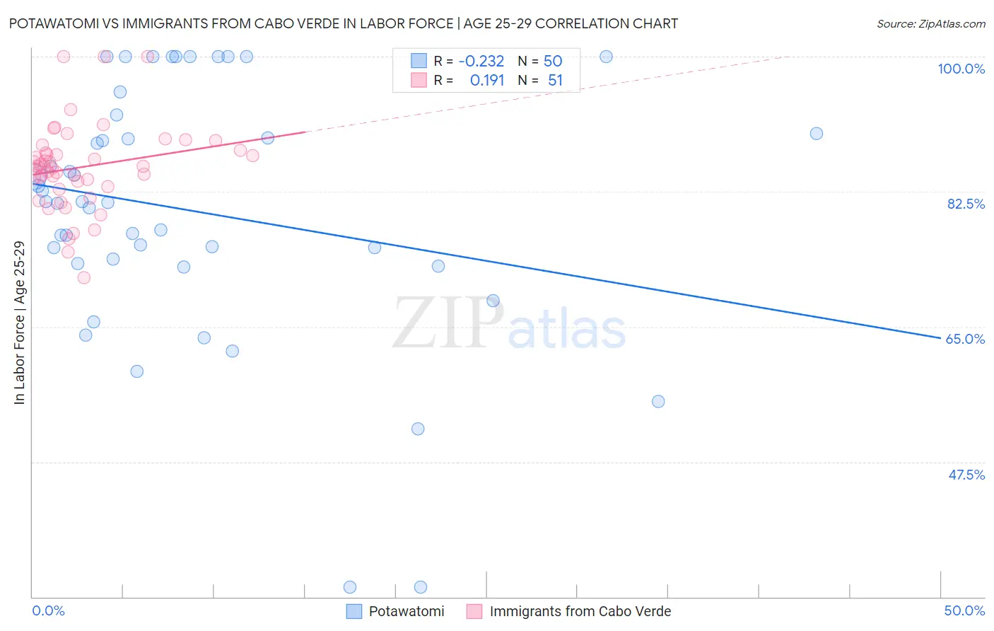 Potawatomi vs Immigrants from Cabo Verde In Labor Force | Age 25-29