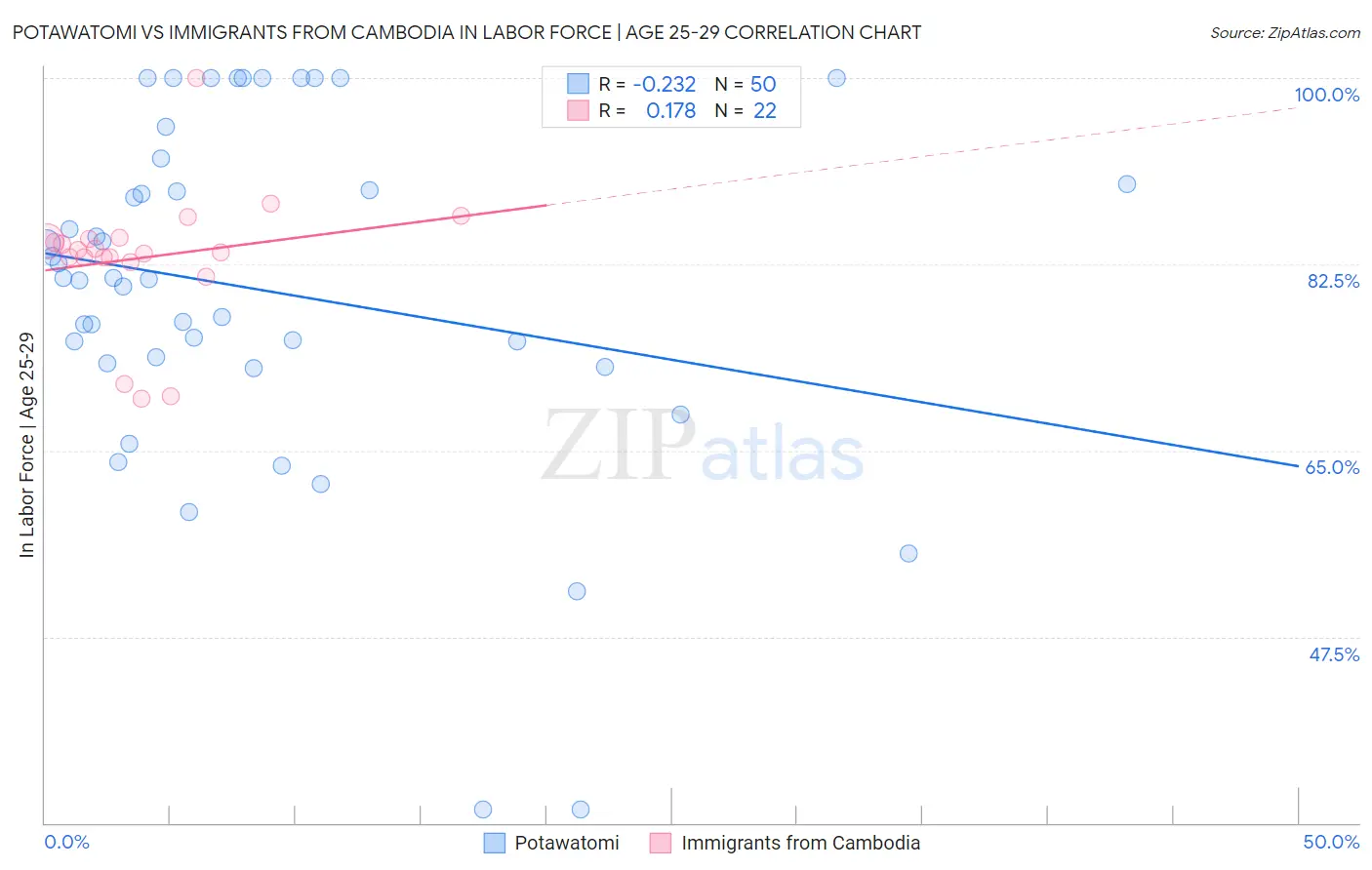 Potawatomi vs Immigrants from Cambodia In Labor Force | Age 25-29
