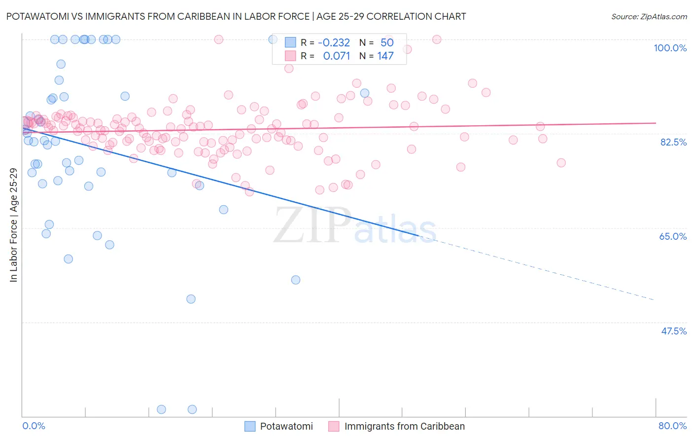 Potawatomi vs Immigrants from Caribbean In Labor Force | Age 25-29